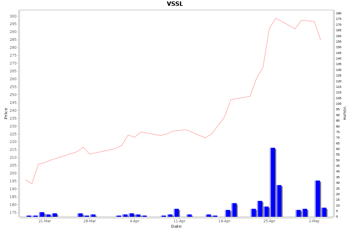 VSSL Daily Price Chart NSE Today